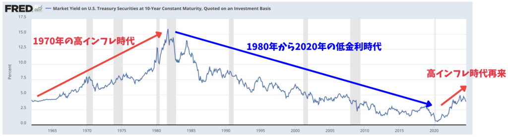 インフレが発生すると金利は長いあいだ高い水準となる