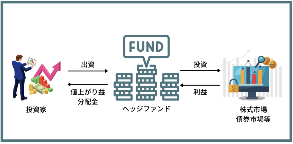 ヘッジファンドの仕組み