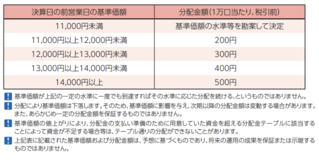 予想分配型の分配金