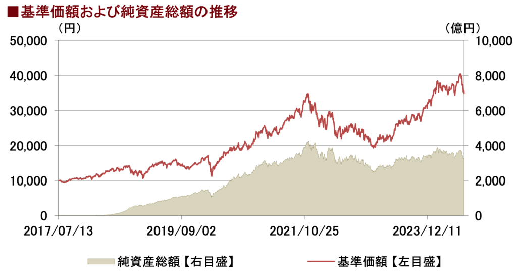 サイバーセキュリティ株式オープン（為替ヘッジなし）の運用実績